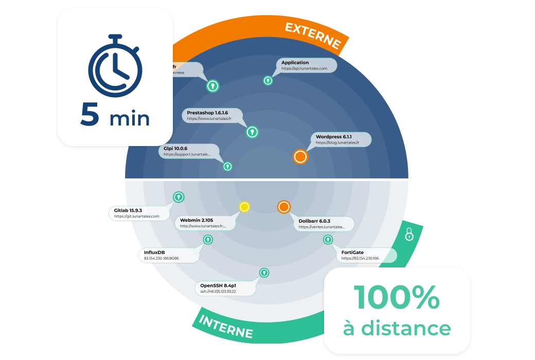Le radar Sekost et le texte : 5 minutes, 100% à distance
